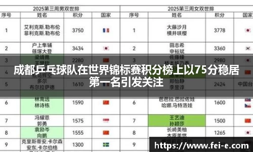 成都乒乓球队在世界锦标赛积分榜上以75分稳居第一名引发关注
